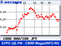 Курс Армянского драма к Японской иене за 6 месяцев - график для прогноза курсов валют