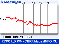 Курс Армянского драма к Доллару США за 6 месяцев - график для прогноза курсов валют