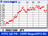 Курс Австралийского доллара к Японской иене за 6 месяцев - график для прогноза курсов валют