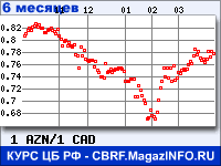 Курс Азербайджанского маната к Канадскому доллару за 6 месяцев - график для прогноза курсов валют
