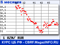 Курс Азербайджанского маната к рублю - график курсов обмена валют (данные ЦБ РФ)