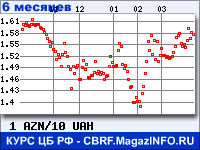 Курс Азербайджанского маната к Украинской гривне за 6 месяцев - график для прогноза курсов валют
