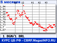 Курс Болгарского лева к Бразильскому реалу за 6 месяцев - график для прогноза курсов валют