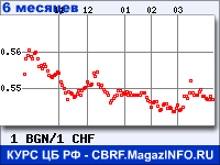 Курс Болгарского лева к Швейцарскому франку за 6 месяцев - график для прогноза курсов валют