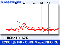 Курс Болгарского лева к Чешской кроне за 6 месяцев - график для прогноза курсов валют
