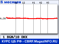 Курс Болгарского лева к Датской кроне за 6 месяцев - график для прогноза курсов валют