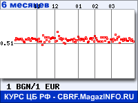 Курс Болгарского лева к Евро за 6 месяцев - график для прогноза курсов валют