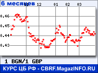 Курс Болгарского лева к Фунту стерлингов за 6 месяцев - график для прогноза курсов валют
