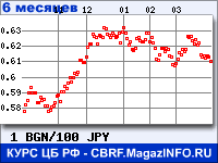 Курс Болгарского лева к Японской иене за 6 месяцев - график для прогноза курсов валют