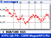 Курс Болгарского лева к Киргизскому сому за 6 месяцев - график для прогноза курсов валют