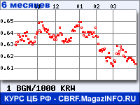 Курс Болгарского лева к Вону Республики Корея за 6 месяцев - график для прогноза курсов валют