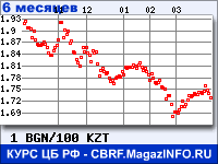 Курс Болгарского лева к Казахскому тенге за 6 месяцев - график для прогноза курсов валют