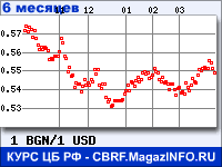 Курс Болгарского лева к Доллару США за 6 месяцев - график для прогноза курсов валют