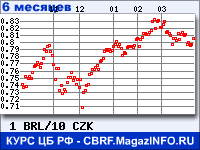 Курс Бразильского реала к Чешской кроне за 6 месяцев - график для прогноза курсов валют