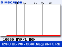 Курс Белорусского рубля к Болгарскому леву за 6 месяцев - график для прогноза курсов валют