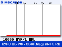Курс Белорусского рубля к Бразильскому реалу за 6 месяцев - график для прогноза курсов валют