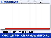 Курс Белорусского рубля к Вону Республики Корея за 6 месяцев - график для прогноза курсов валют