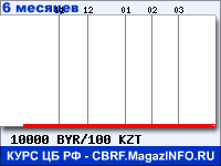 Курс Белорусского рубля к Казахскому тенге за 6 месяцев - график для прогноза курсов валют