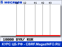Курс Белорусского рубля к рублю - график курсов обмена валют (данные ЦБ РФ)
