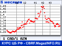 Курс Канадского доллара к Азербайджанскому манату за 6 месяцев - график для прогноза курсов валют