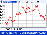Курс Канадского доллара к Чешской кроне за 6 месяцев - график для прогноза курсов валют