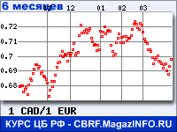 Курс Канадского доллара к Евро за 6 месяцев - график для прогноза курсов валют
