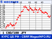 Курс Канадского доллара к Японской иене за 6 месяцев - график для прогноза курсов валют