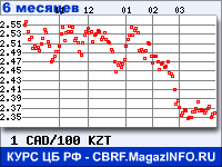 Курс Канадского доллара к Казахскому тенге за 6 месяцев - график для прогноза курсов валют