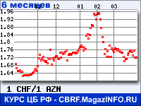 Курс Швейцарского франка к Азербайджанскому манату за 6 месяцев - график для прогноза курсов валют