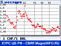 Курс Швейцарского франка к Бразильскому реалу за 6 месяцев - график для прогноза курсов валют