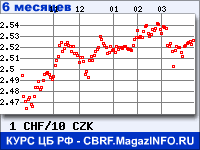 Курс Швейцарского франка к Чешской кроне за 6 месяцев - график для прогноза курсов валют