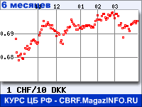 Курс Швейцарского франка к Датской кроне за 6 месяцев - график для прогноза курсов валют