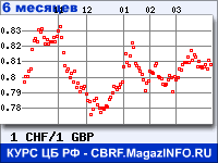 Курс Швейцарского франка к Фунту стерлингов за 6 месяцев - график для прогноза курсов валют