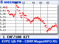 Курс Швейцарского франка к Казахскому тенге за 6 месяцев - график для прогноза курсов валют