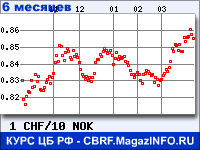 Курс Швейцарского франка к Норвежской кроне за 6 месяцев - график для прогноза курсов валют