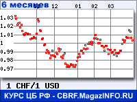 Курс Швейцарского франка к Доллару США за 6 месяцев - график для прогноза курсов валют