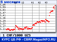 Курс Швейцарского франка к Узбекскому суму за 6 месяцев - график для прогноза курсов валют