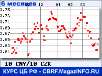 Курс Китайского юаня к Чешской кроне за 6 месяцев - график для прогноза курсов валют