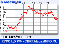 Курс Китайского юаня к Японской иене за 6 месяцев - график для прогноза курсов валют