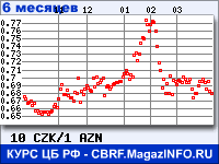 Курс Чешской кроны к Азербайджанскому манату за 6 месяцев - график для прогноза курсов валют