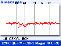 Курс Чешской кроны к Болгарскому леву за 6 месяцев - график для прогноза курсов валют