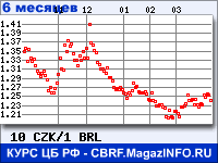 Курс Чешской кроны к Бразильскому реалу за 6 месяцев - график для прогноза курсов валют