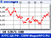 Курс Чешской кроны к Канадскому доллару за 6 месяцев - график для прогноза курсов валют