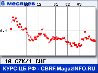 Курс Чешской кроны к Швейцарскому франку за 6 месяцев - график для прогноза курсов валют
