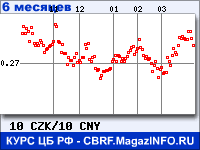 Курс Чешской кроны к Китайскому юаню за 6 месяцев - график для прогноза курсов валют