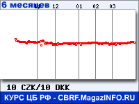 Курс Чешской кроны к Датской кроне за 6 месяцев - график для прогноза курсов валют
