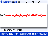 Курс Чешской кроны к Евро за 6 месяцев - график для прогноза курсов валют