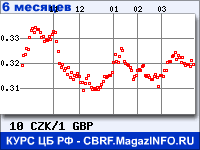 Курс Чешской кроны к Фунту стерлингов за 6 месяцев - график для прогноза курсов валют
