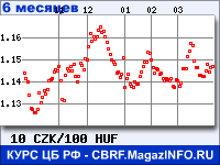 Курс Чешской кроны к Венгерскому форинту за 6 месяцев - график для прогноза курсов валют
