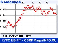 Курс Чешской кроны к Японской иене за 6 месяцев - график для прогноза курсов валют